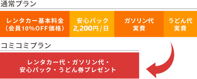 コミコミプランはレンタカー代・ガソリン代・安心パック・うどん券プレゼント